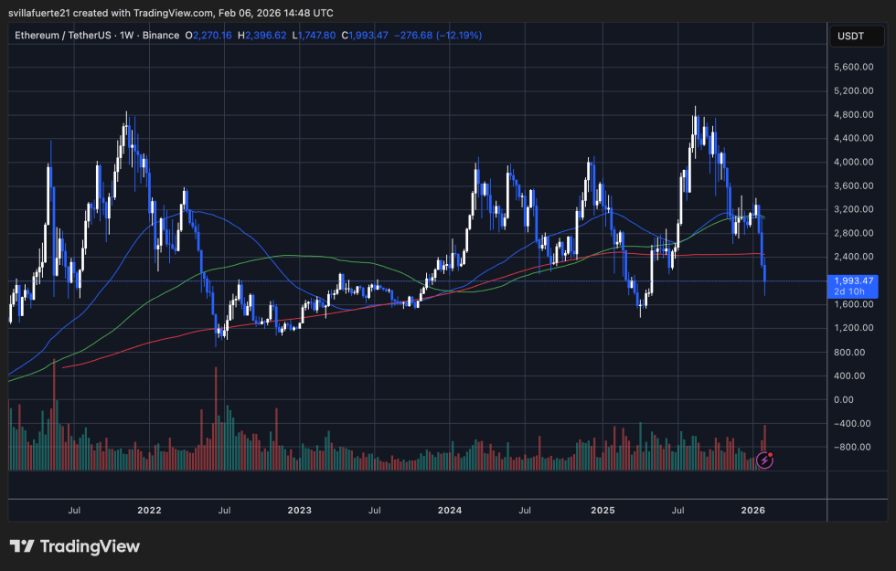 Ethereum Faces Liquidation Zones: Large Holders Cluster Risk Levels Between $1,700 And $1,000 | Bitcoinist.com 3 ETH testing critical demand | Source: ETHUSDT chart on TradingView