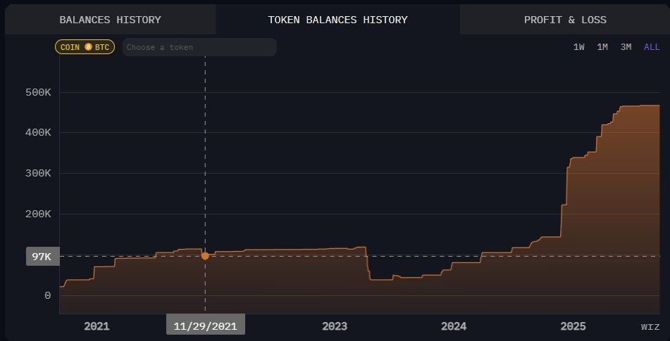 Strategy przeniosło 2.45 mld USD w BTC do nowych portfeli. 2 liczba tokenów BTC Strategy