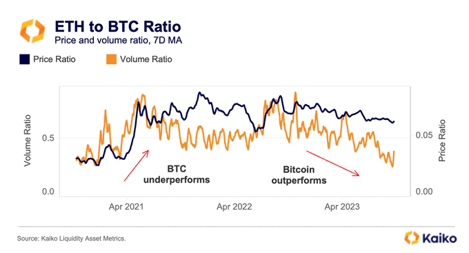 The Merge Has Been Disastrous For Ethereum, Bitcoin Leading ETH On Key Metrics 2 Ethereum versus Bitcoin ratio| Source: Kaiko on X