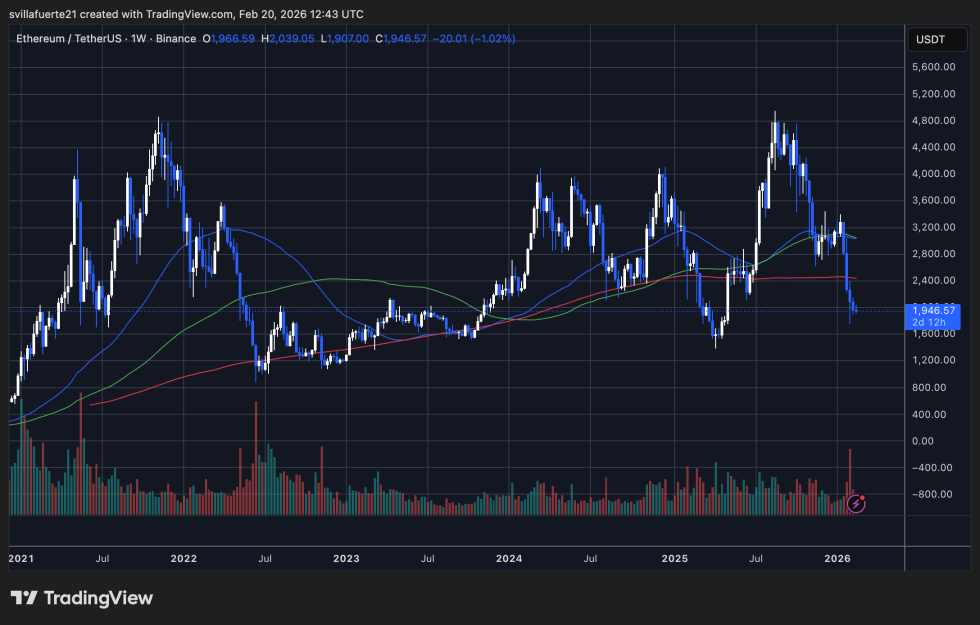 Every Ethereum Whale Cohort Now Underwater: ETH Capitulation Marking The Final Bottom? | Bitcoinist.com 3 ETH testing critical demand level | Source: ETHUSDT chart on TradingView