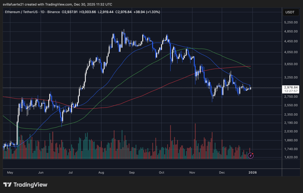 Ethereum Nearing A Turning Point? Supply-Demand Structure Suggest A Shift Is Coming In 2026 | Bitcoinist.com 3 ETH consolidates below key MAs | Source: ETHUSDT chart on TradingView