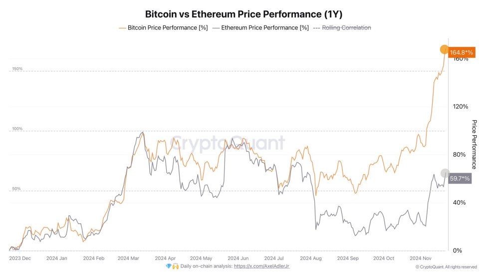 Bitcoin Outpaces Ethereum In 2024 – Can ETH Recover And Lead An Altseason? | Bitcoinist.com 1 Ethereum vs Bitcoin price performance
