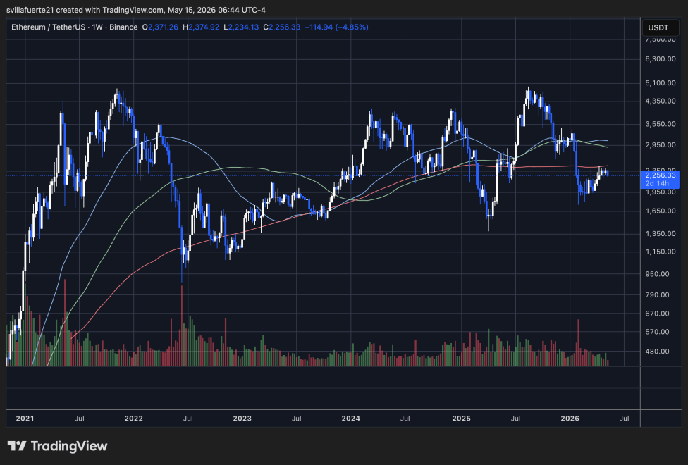Ethereum Flashes Rare Divergence Between Spot And Derivatives Market. Who Has The Edge? | Bitcoinist.com 3 Ethereum consolidtes below weekly resistance | Source: ETHUSDT chart on TradingView