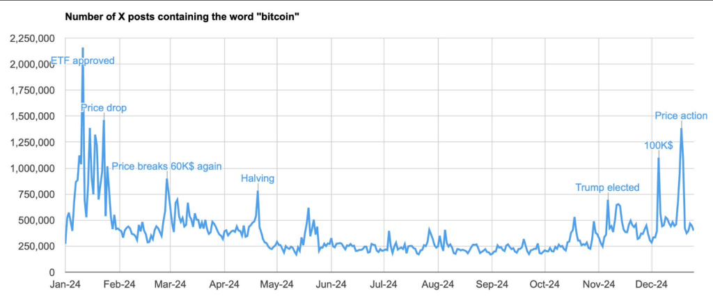 Bitcoin’s X Popularity Hits New Highs With 65% Growth In 2024 1 81093ca7 a 10ed34