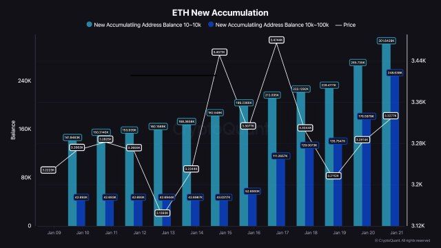 Ethereum Holders Ramp Up Accumulation As ETH Price Fluctuates, Is A Rebound Possible? | Bitcoinist.com 1 Ethereum