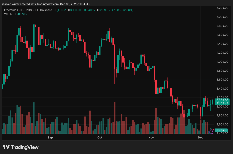 Wall Street Turns Ultra-Bullish on Ethereum as Institutional Demand Rises and Fee Reform Advances | Bitcoinist.com 2 Ethereum ETHUSD_2025-12-08_12-54-13_620ab9