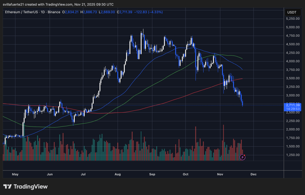 Ethereum Whale Strikes Again: 65,562 ETH Added, Pushing Holdings To 440,558 ETH ($1.23B) | Bitcoinist.com 3 ETH breaking down | Source: ETHUSDT chart on TradingView