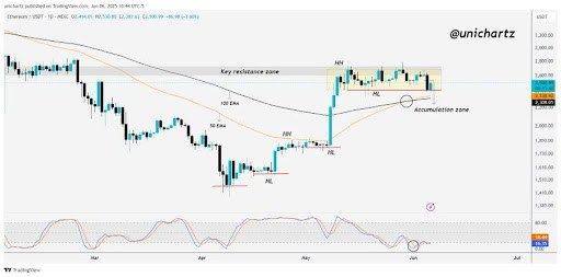 Ethereum Enters Strategic Pause: Will Accumulation Below Resistance Spark A Surge? | Bitcoinist.com 2 Ethereum
