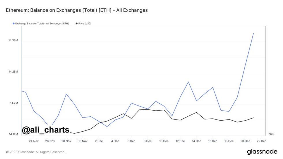 Over 200,000 Ethereum Tokens Sent To Centralized Exchanges - A Threat To ETH Price? | Bitcoinist.com 1 Ethereum