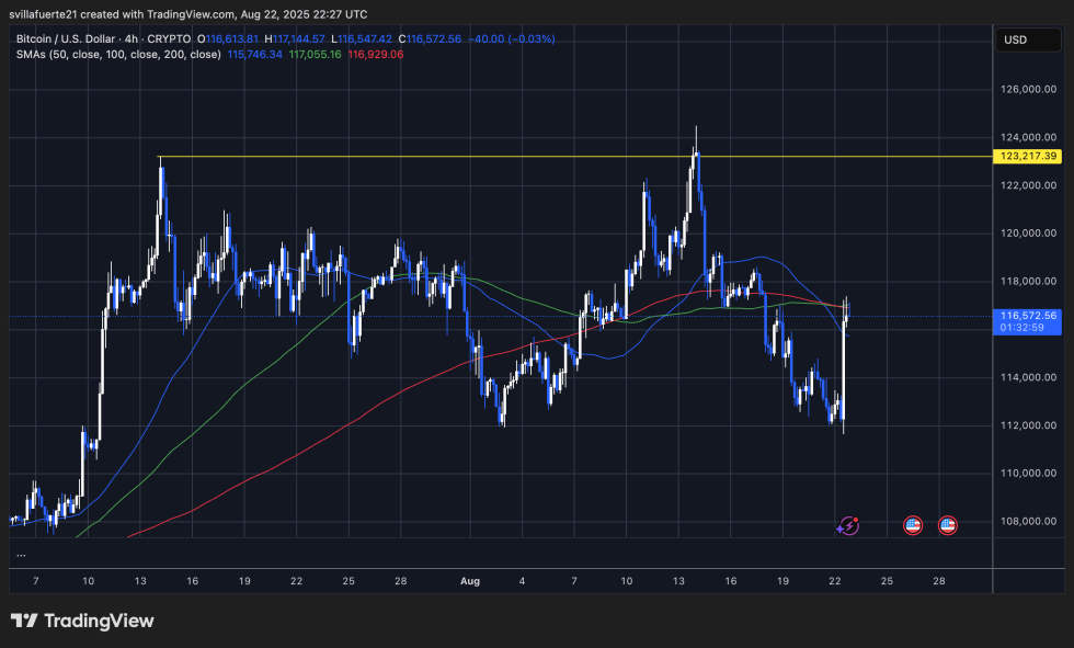 Powell Sparks $300M Surge Into Bitcoin Futures Within Minutes At Jackson Hole | Bitcoinist.com 3 BTC testing critical resistance | Source: BTCUSDT chart on TradingView