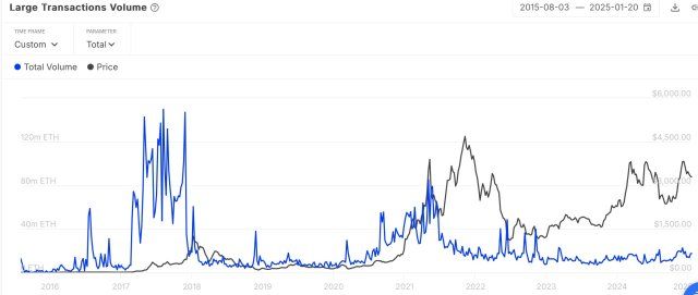 Ethereum Large-Scale Transactions Show No Significant Upsurge, What's Holding Whales Back? | Bitcoinist.com 1 Ethereum