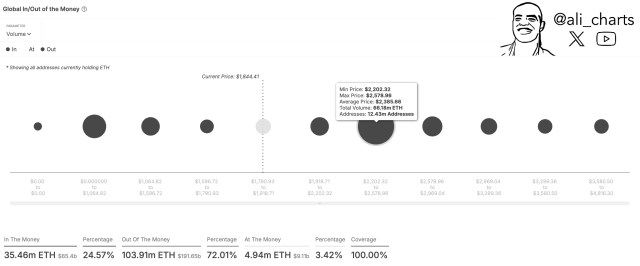 Ethereum's Price Dips, But Investors Seize The Opportunity To Stack Up More ETH | Bitcoinist.com 2 Ethereum
