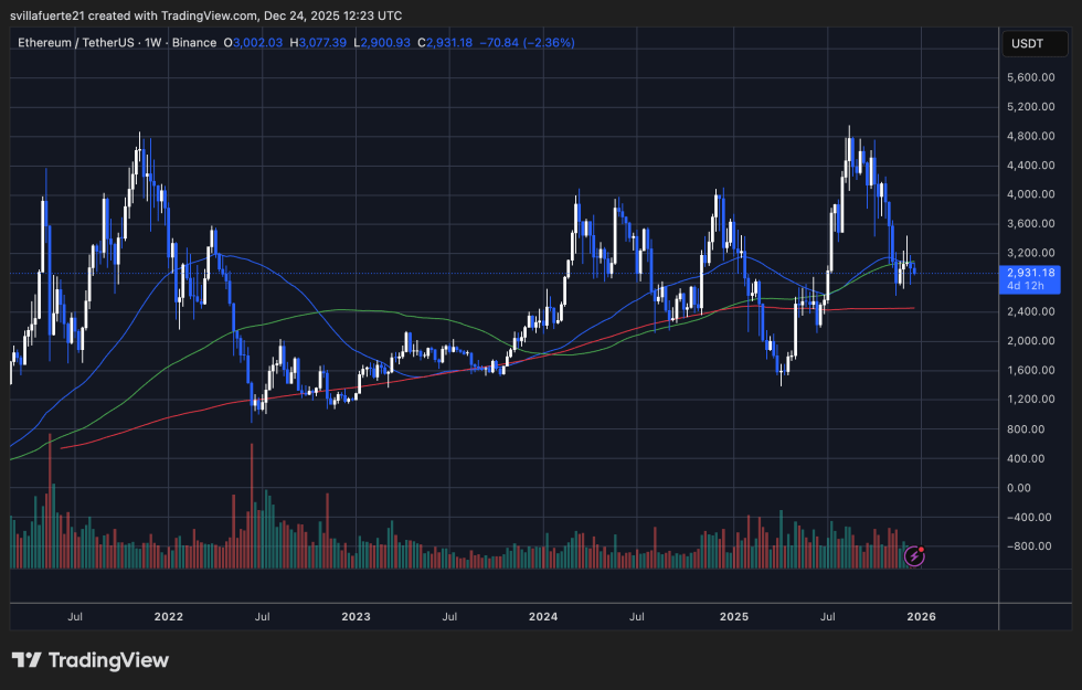 Bitcoin OG Moves 100,000 Ethereum To Binance, Raising Questions On Positioning | Bitcoinist.com 3 Ethereum consolidates around critical demand level | Source: ETHUSDT chart on TradingView
