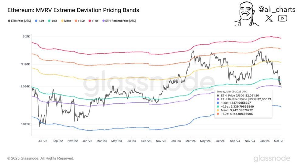 Ethereum MVRV Extreme Deviation Pricing Bands | Source: Ali Martinez on X
