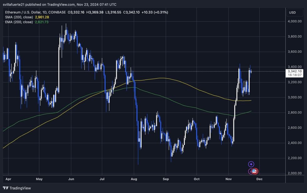 Bitcoin Outpaces Ethereum In 2024 – Can ETH Recover And Lead An Altseason? | Bitcoinist.com 2 ETH trading above the 200-day MA