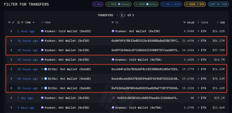Ethereum Institutional Accumulation Frenzy: Bitmine Expands Holdings With Another Massive Strategic ETH Buy | Bitcoinist.com 2 Ethereum
