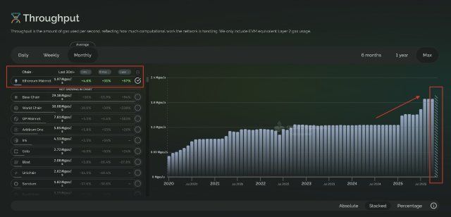 Ethereum’s Core Chain Ignites With Mainnet Usage Soaring Past Prior Peaks | Bitcoinist.com 2 Ethereum