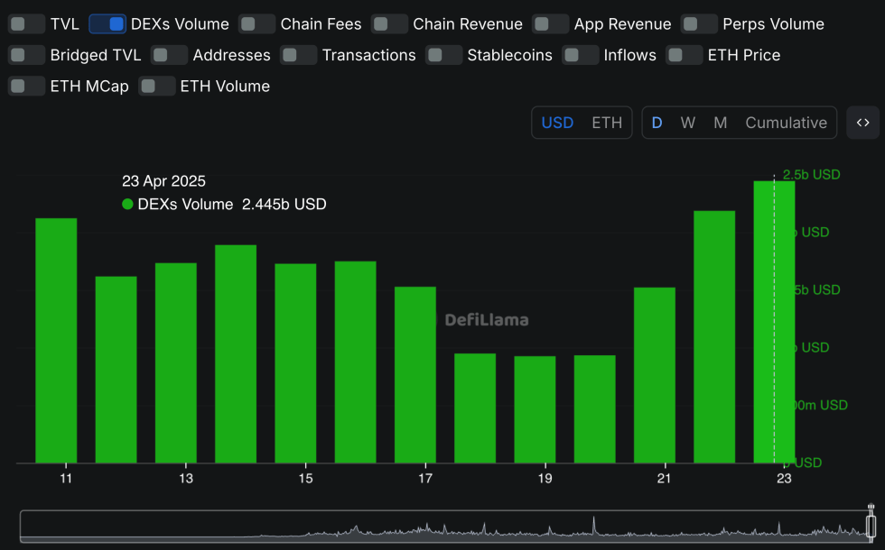 Ethereum Network Activity Spikes As Price Rallies - Bullish Reversal Coming? | Bitcoinist.com 3 dex volume