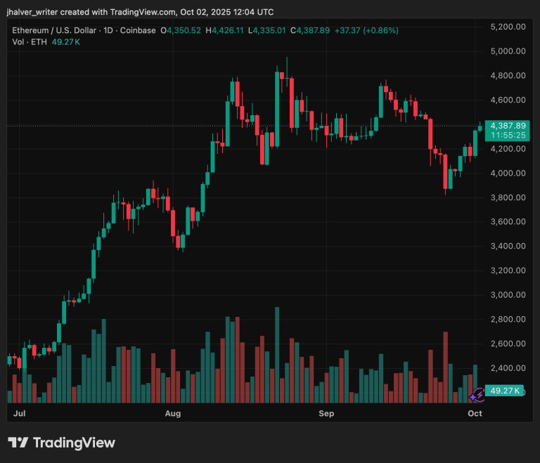 Ethereum Breaks Key Resistance: Will ETF Inflows Help ETH Sustain Above $4,300? | Bitcoinist.com 2 Ethereum ETH ETHUSD