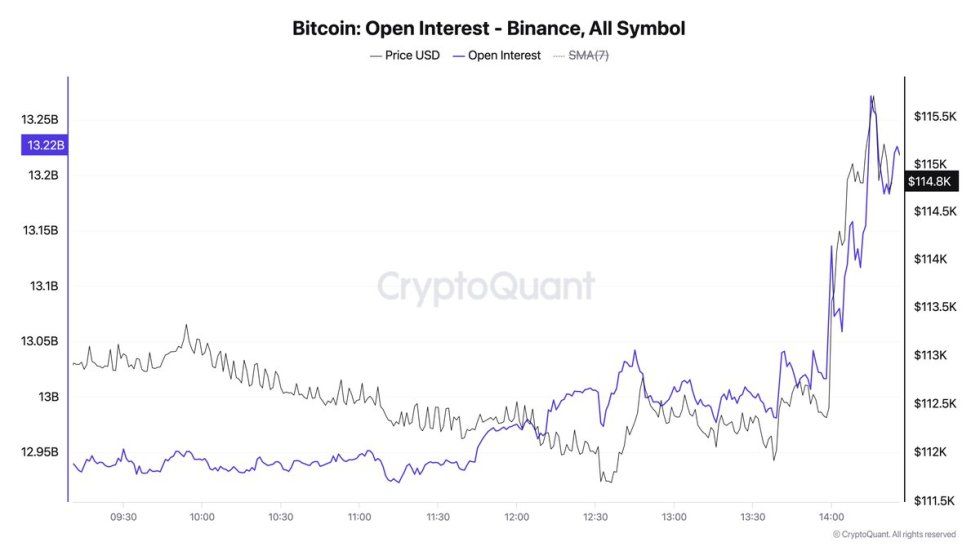 Powell Sparks $300M Surge Into Bitcoin Futures Within Minutes At Jackson Hole | Bitcoinist.com 2 Bitcoin Open Interest | Source: Darkfost