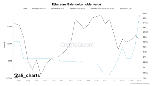 Ethereum Whales Buy $440 Million In ETH In One Day, Do They Know Something You Don’t? | Bitcoinist.com 1 Ethereum 1