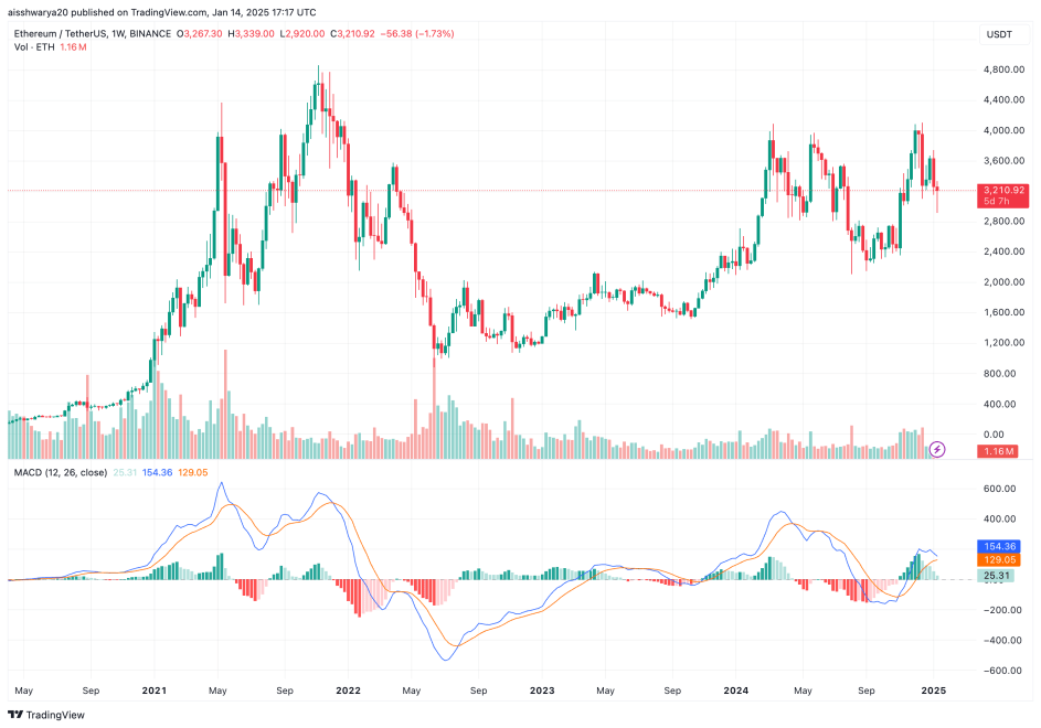 Crypto Whale Offloads 10,070 Ethereum – Is ETH Losing Its Appeal? | Bitcoinist.com 2 ethereum
