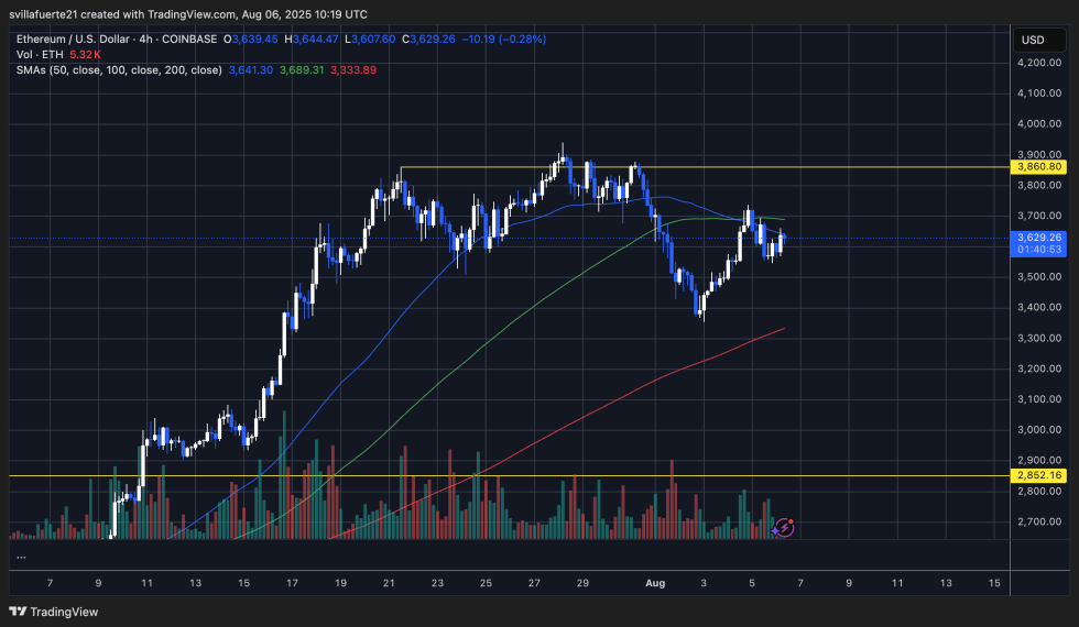 TradFi Wallet Buys $141.6M Ethereum From FalconX: Another Whale Joins Accumulation Trend | Bitcoinist.com 3 ETH consolidates after aggressive price swings | Source: ETHUSDT chart on TradingView