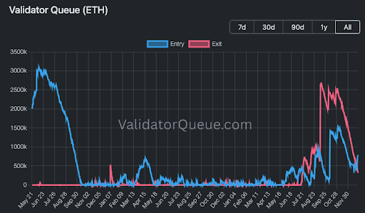Ethereum Staking Deposits Just Surpassed Withdrawals, Why This Could Send ETH Price Above $4,000 | Bitcoinist.com 2 Ethereum 1
