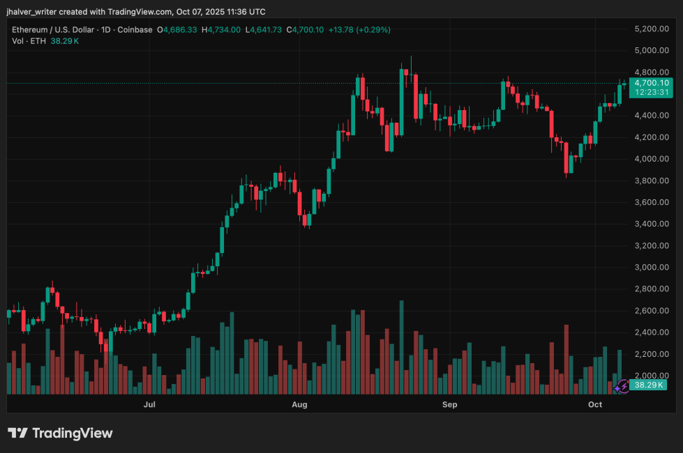 Ethereum (ETH) Rises With Global Liquidity Expansion: Is $5,000 the Next Major Target? | Bitcoinist.com 2 Ethereum ETH ETHUSD