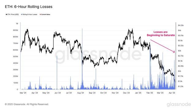 Ethereum Investors Suffer More Losses Than Bitcoin Amid Ongoing Market Turmoil | Bitcoinist.com 2 Ethereum