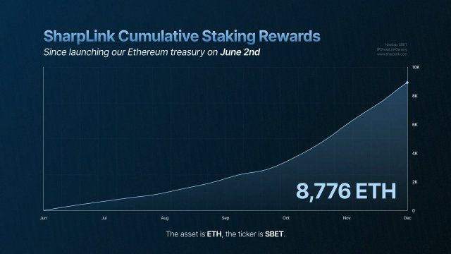 Ethereum Rewards Keep Rolling In As SharpLink Posts Fresh Staking Gains | Bitcoinist.com 2 Ethereum