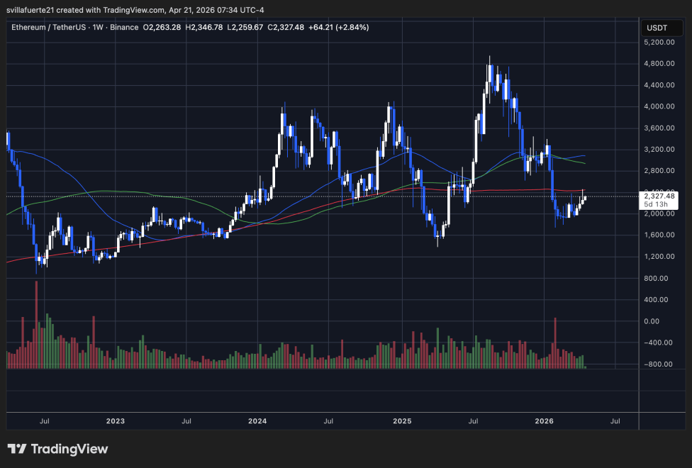 Ethereum's Supply Is Being Absorbed Faster Than It Can Be Replaced – A Perfect Setup | Bitcoinist.com 3 Ethereum testing pivotal resistance level | Source: ETHUSDT chart on TradingView