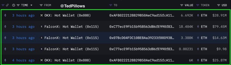 3 Fresh Wallets Buy $148.8M Ethereum – Signs Of Silent Stacking | Bitcoinist.com 2 Ethereum Fresh Wallet Transfers | Source: Ted Pillows