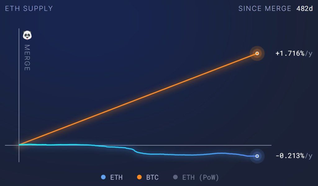 Developer Thinks The Ethereum "Ultrasound Money" Narrative Exaggerated: Is It? 1 Ethereum versus Bitcoin issuance rate | Source: antiprosynthesis.eth via X