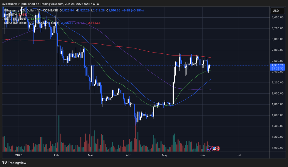 Ethereum Prepares For A Parabolic Move – ETH/BTC Chart Signals Strong Bullish Setup | Bitcoinist.com 3 ETH preparing to move above key levels | Source: ETHUSDT chart on TradingView