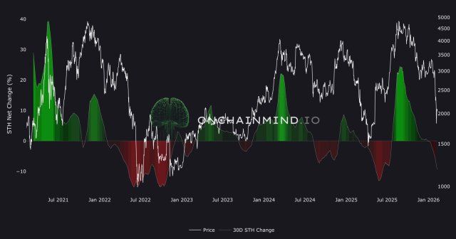 Ethereum Sell Pressure Expands As Short-Term Holder Supply Flow Turns Negative | Bitcoinist.com 2 Etherem