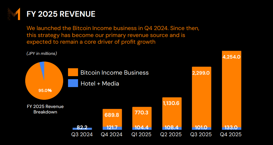 Bitcoin Boost: 95% Of Metaplanet’s Revenue Comes From Crypto 3 8f9ecae2 a ea0db1