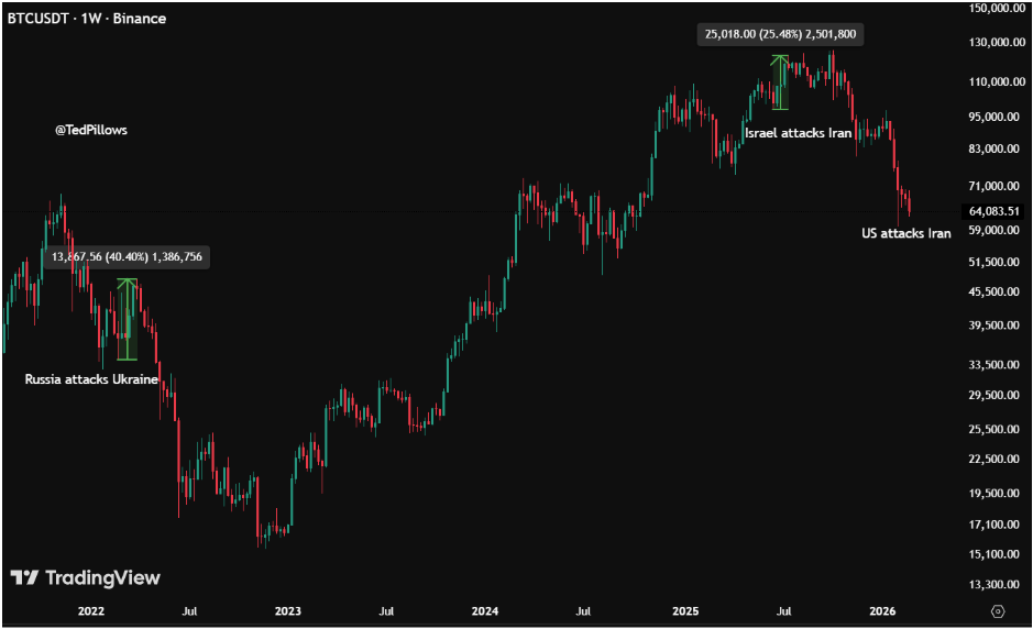 Bitcoin Dumps On Geopolitical Shock Again: History Shows How This Might Play Out 2 90d5c141 a