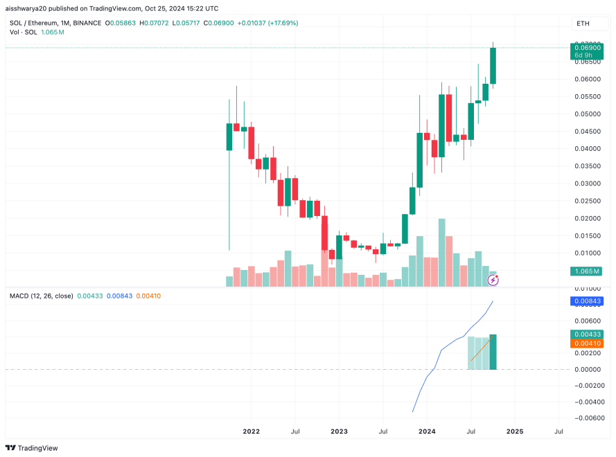 Ethereum Continues Losing Ground To Bitcoin With ETH/BTC Ratio at Multi-Year Lows | Bitcoinist.com 2 SOLETH