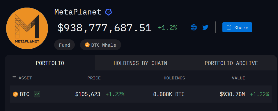 Metaplanet Rockets To Top 10 Bitcoin Holders After $117M Purchase 2 910bca74 a b50b04
