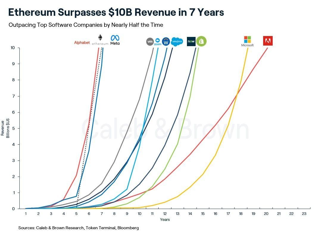 Ethereum Generates Over $10 Billion In Revenue In 7 Years 1 Ethereum $10 billion revenue in 7 years| Source: TokenTerminal
