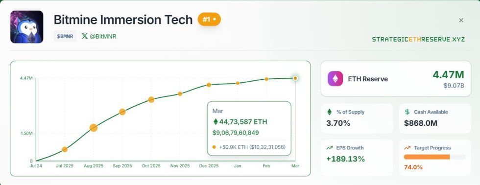 Ethereum’s Price Dips, But Bitmine Immersion Is Buying More ETH Through Market Chaos | Bitcoinist.com 2 Ethereum