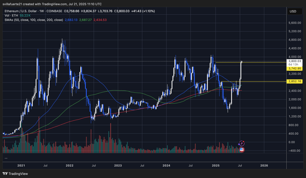 Ethereum ETF Inflows Surge $2.18B In A Week – ‘FOMO Just Getting Started’ | Bitcoinist.com 3 ETH testing weekly resistance | Source: ETHUSDT chart on TradingView