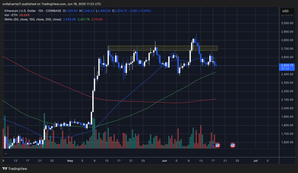Ethereum Outperforms Bitcoin During Geopolitical Chaos – Is Altseason About To Ignite? | Bitcoinist.com 3 ETH testing range lows | Source: ETHUSDT chart on TradingView