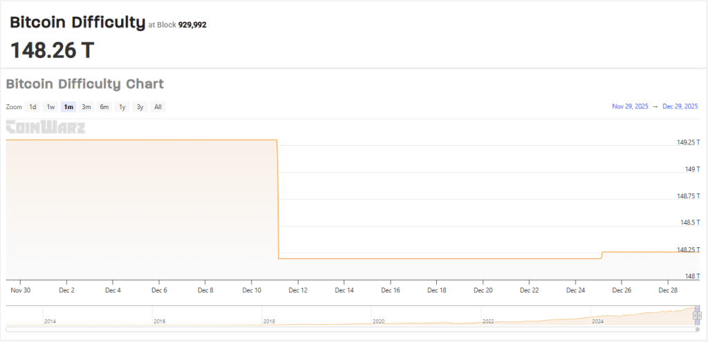 Bitcoin Miners Brace For Another Difficulty Spike In January After 2025 Record 2 93d7096c a b0c1b5