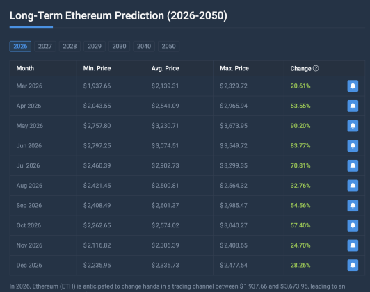 Time To Buy Ethereum? Here’s How High The Price Could Be By December 2026 | Bitcoinist.com 2 Ethereum price