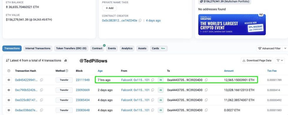 Ethereum Whale Activity Surges With $946.6M Weekly Accumulation – Details | Bitcoinist.com 2 Whale Institution bought $212,000,000 in Ethereum | Source: Ted Pillows