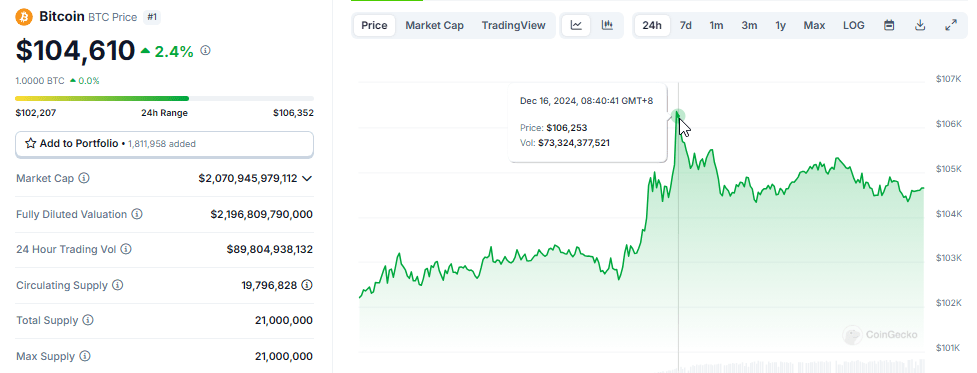 Bitcoin Soars Past $106,000 for a New ATH — What's Driving The Frenzy? 1 9564720d a a65001