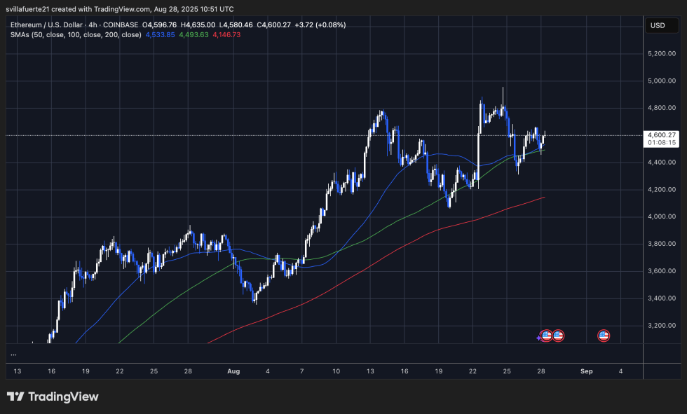 New Wallets Receive 78,891 Ethereum Worth $358M From FalconX – Whale Activity Surges | Bitcoinist.com 3 ETH consolidates around $4,600 | Source: ETHUSDT chart on TradingView