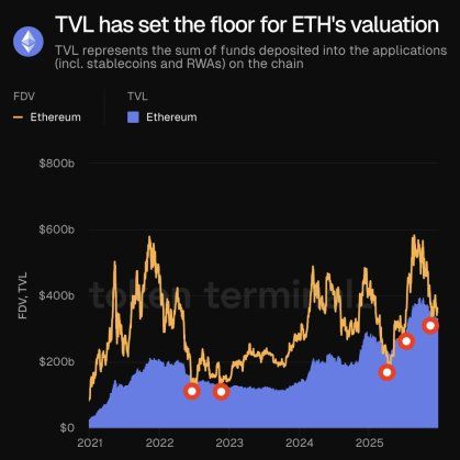 Ethereum TVL Still Quietly Defining ETH’s Long-Term Price Stability And Ecosystem Growth - What To Know | Bitcoinist.com 2 Ethereum
